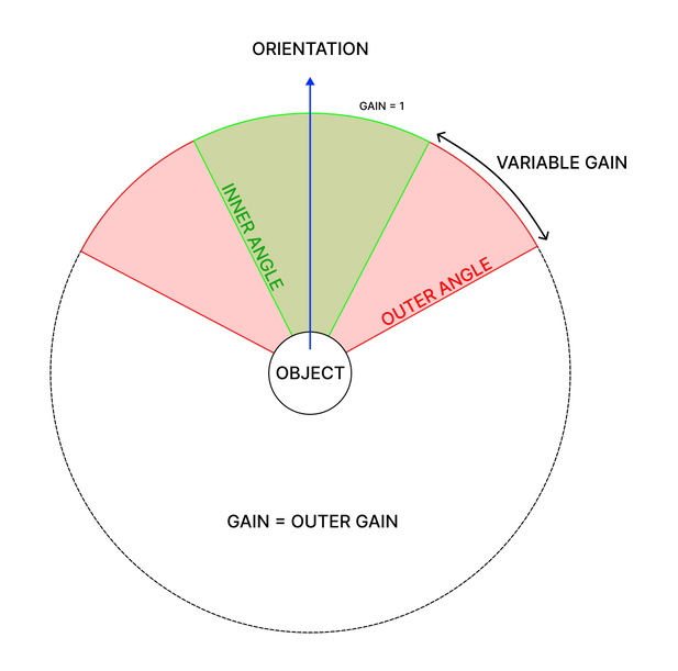 Diagram explaining how positional audio works
